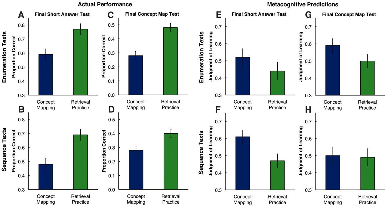 Bias i vurdering af egen læring. Figur 3