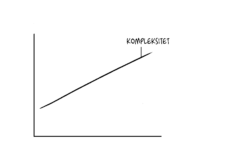 graph of rhythms of increasing complexity